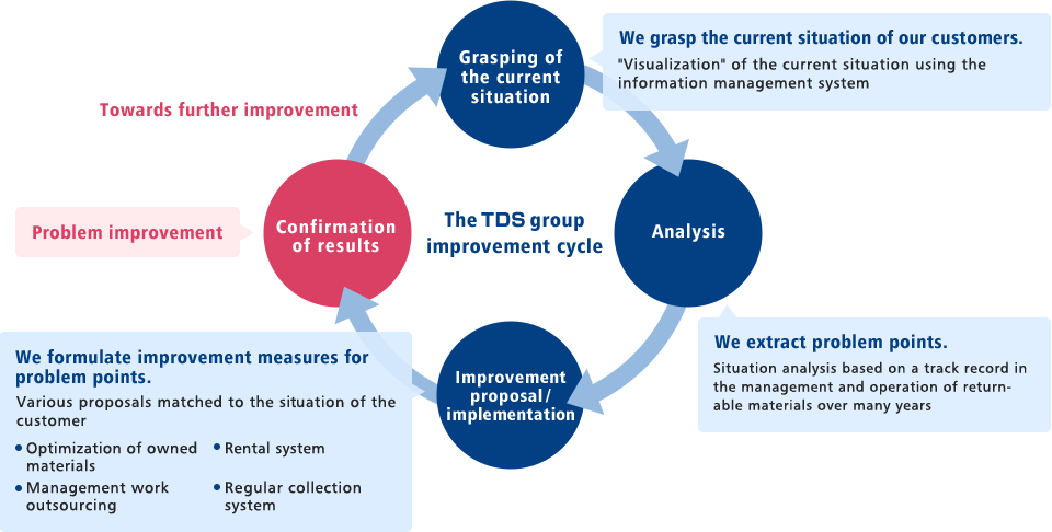 The TDS group improvement cycle